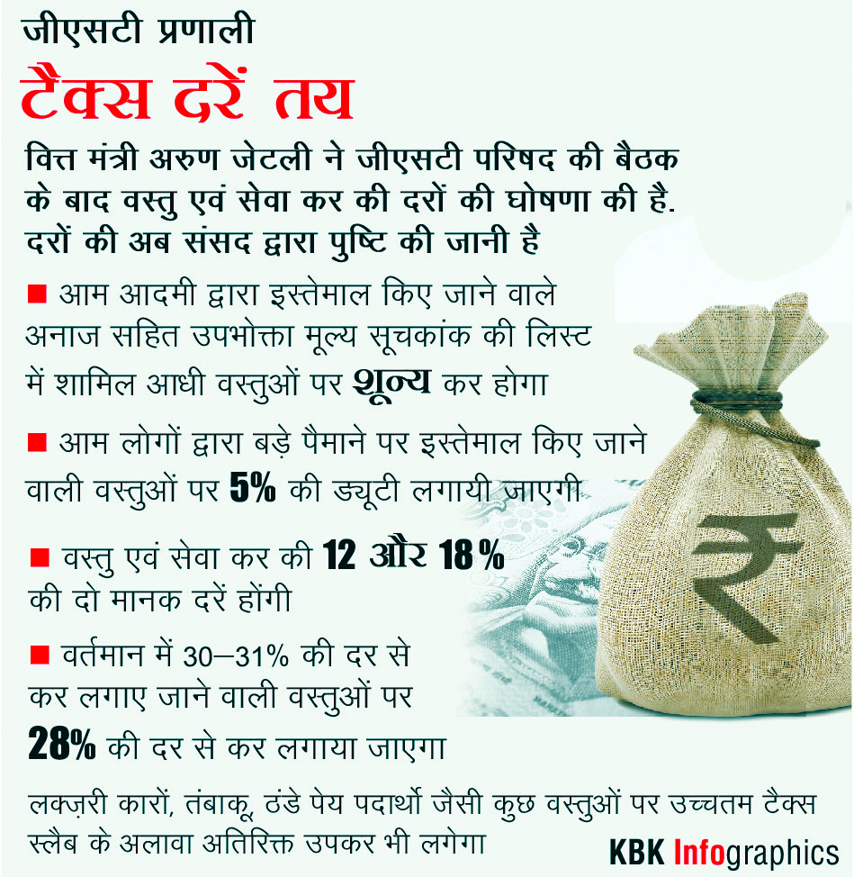 GST Tax Slabs